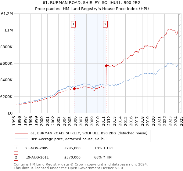 61, BURMAN ROAD, SHIRLEY, SOLIHULL, B90 2BG: Price paid vs HM Land Registry's House Price Index