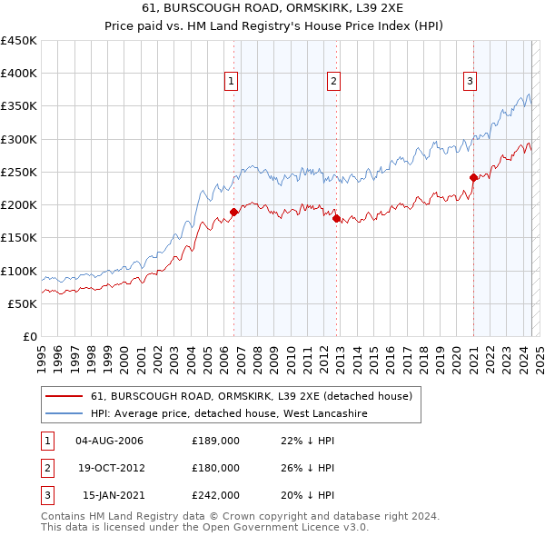 61, BURSCOUGH ROAD, ORMSKIRK, L39 2XE: Price paid vs HM Land Registry's House Price Index