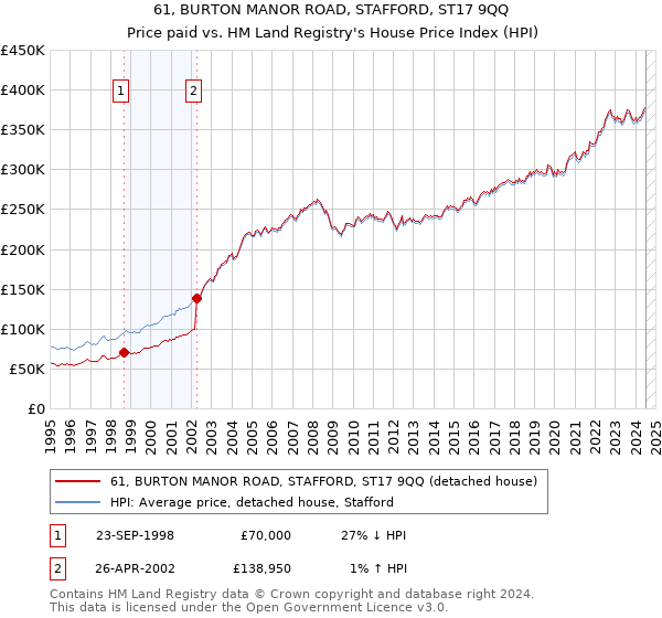 61, BURTON MANOR ROAD, STAFFORD, ST17 9QQ: Price paid vs HM Land Registry's House Price Index