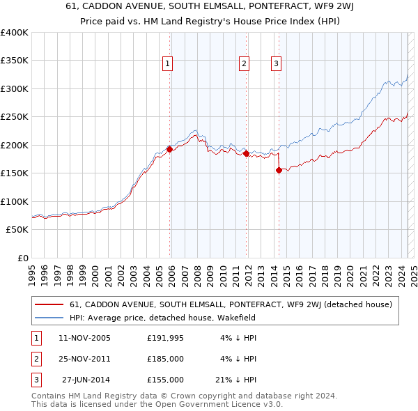 61, CADDON AVENUE, SOUTH ELMSALL, PONTEFRACT, WF9 2WJ: Price paid vs HM Land Registry's House Price Index