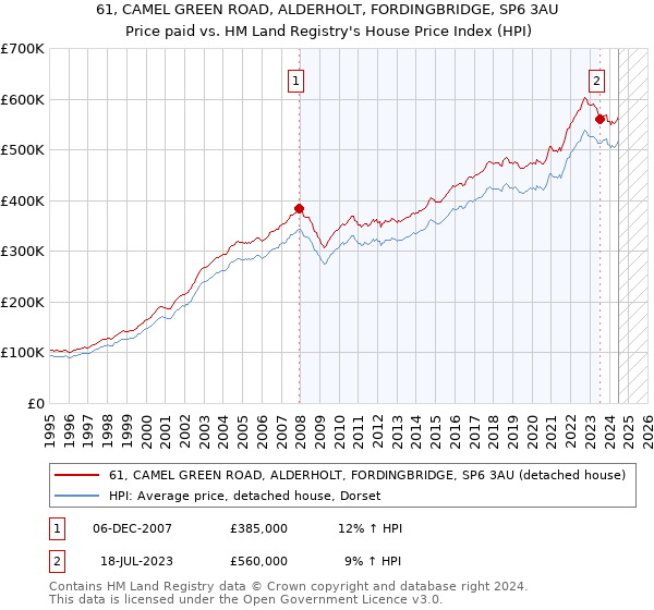 61, CAMEL GREEN ROAD, ALDERHOLT, FORDINGBRIDGE, SP6 3AU: Price paid vs HM Land Registry's House Price Index