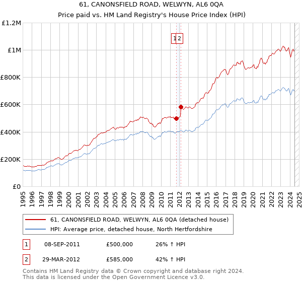 61, CANONSFIELD ROAD, WELWYN, AL6 0QA: Price paid vs HM Land Registry's House Price Index