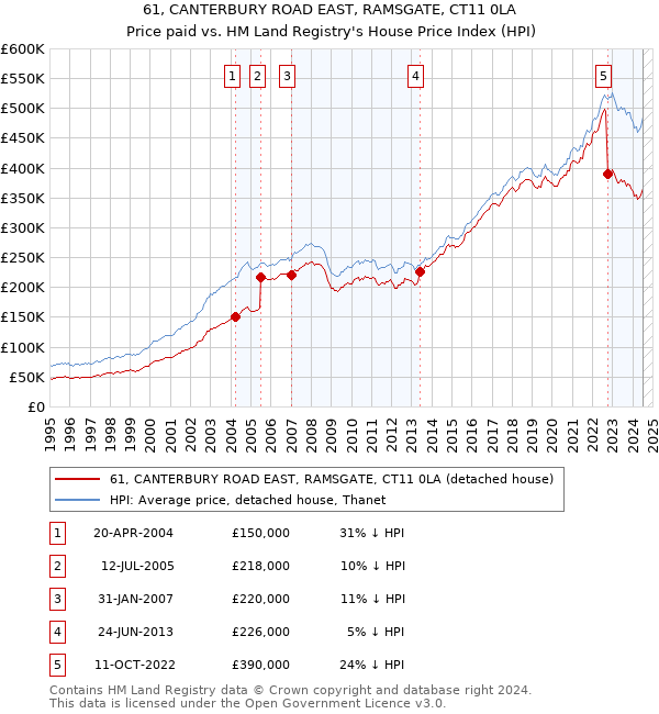 61, CANTERBURY ROAD EAST, RAMSGATE, CT11 0LA: Price paid vs HM Land Registry's House Price Index