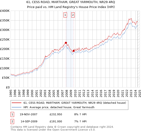 61, CESS ROAD, MARTHAM, GREAT YARMOUTH, NR29 4RQ: Price paid vs HM Land Registry's House Price Index