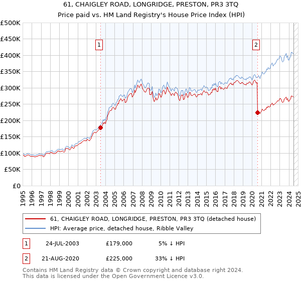 61, CHAIGLEY ROAD, LONGRIDGE, PRESTON, PR3 3TQ: Price paid vs HM Land Registry's House Price Index