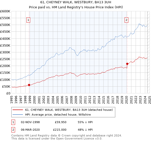 61, CHEYNEY WALK, WESTBURY, BA13 3UH: Price paid vs HM Land Registry's House Price Index