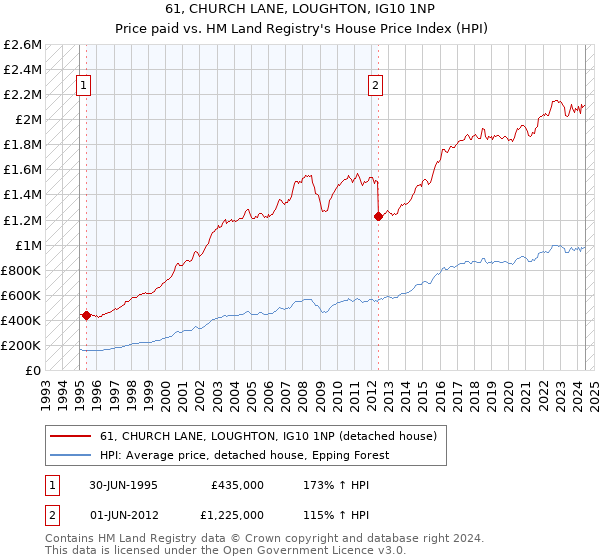 61, CHURCH LANE, LOUGHTON, IG10 1NP: Price paid vs HM Land Registry's House Price Index