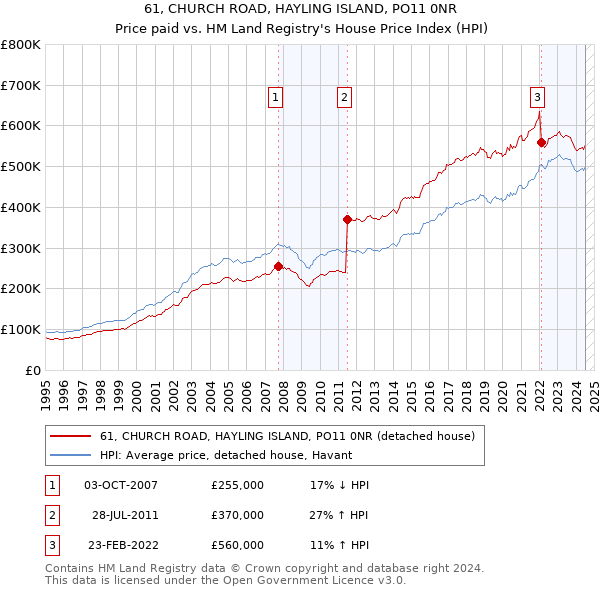 61, CHURCH ROAD, HAYLING ISLAND, PO11 0NR: Price paid vs HM Land Registry's House Price Index