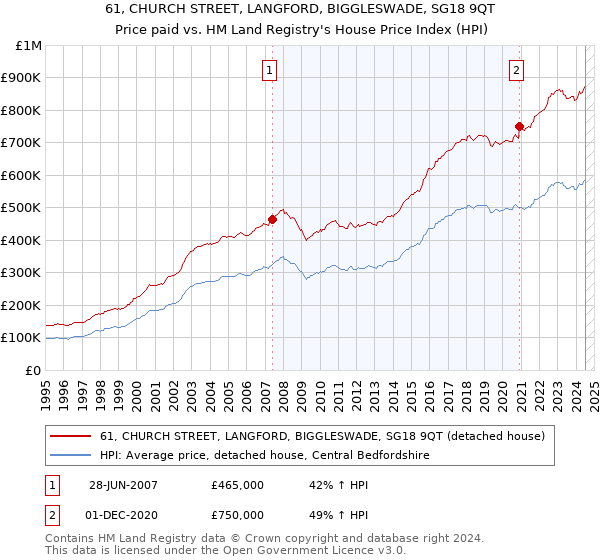 61, CHURCH STREET, LANGFORD, BIGGLESWADE, SG18 9QT: Price paid vs HM Land Registry's House Price Index