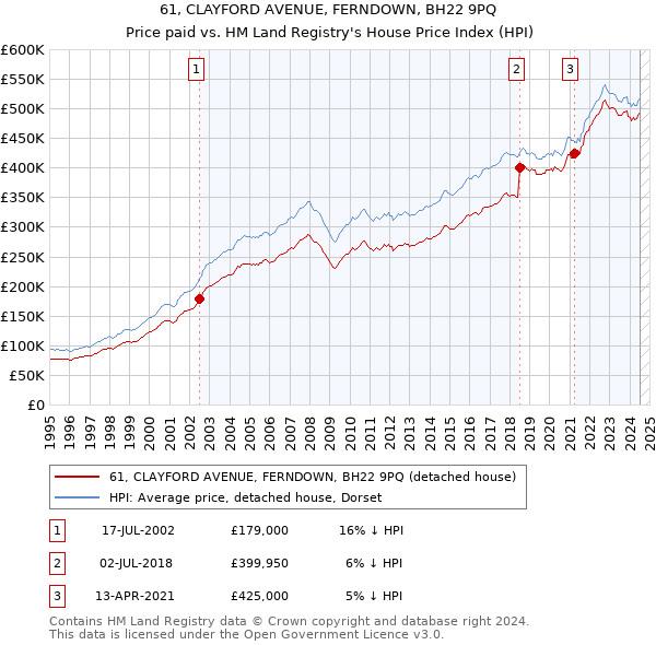 61, CLAYFORD AVENUE, FERNDOWN, BH22 9PQ: Price paid vs HM Land Registry's House Price Index