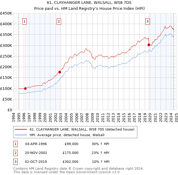 61, CLAYHANGER LANE, WALSALL, WS8 7DS: Price paid vs HM Land Registry's House Price Index