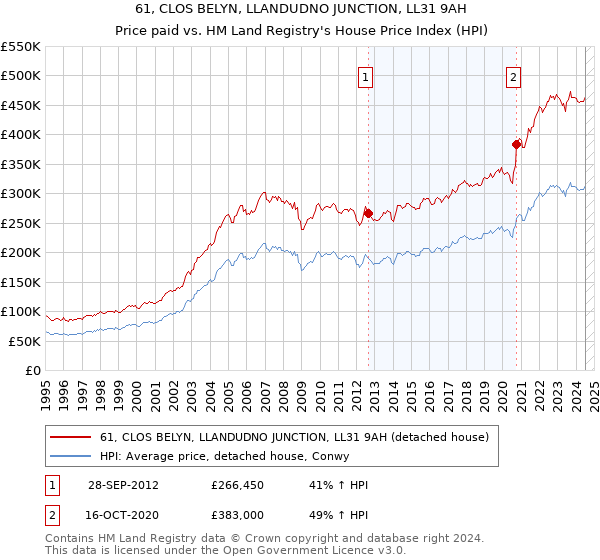 61, CLOS BELYN, LLANDUDNO JUNCTION, LL31 9AH: Price paid vs HM Land Registry's House Price Index