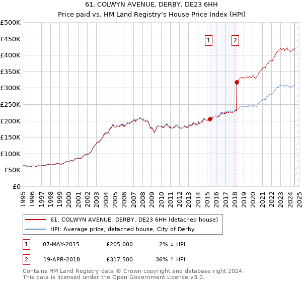 61, COLWYN AVENUE, DERBY, DE23 6HH: Price paid vs HM Land Registry's House Price Index