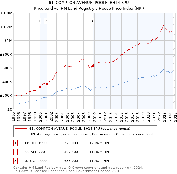 61, COMPTON AVENUE, POOLE, BH14 8PU: Price paid vs HM Land Registry's House Price Index