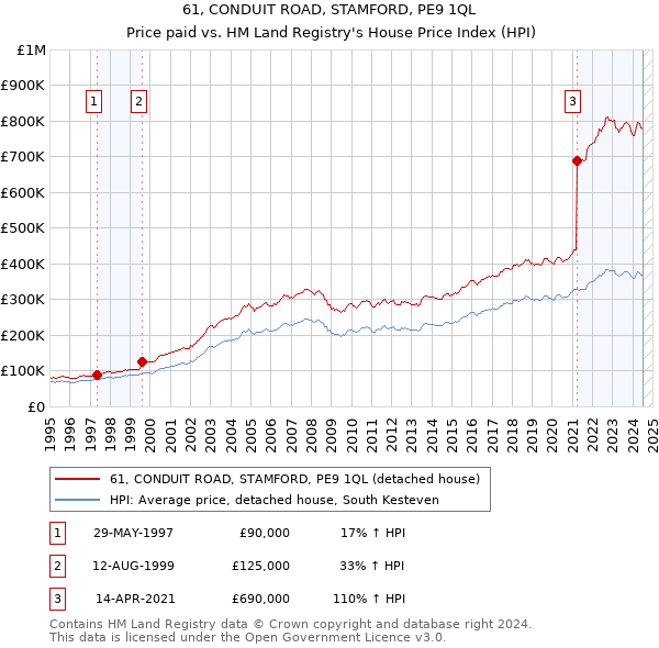 61, CONDUIT ROAD, STAMFORD, PE9 1QL: Price paid vs HM Land Registry's House Price Index