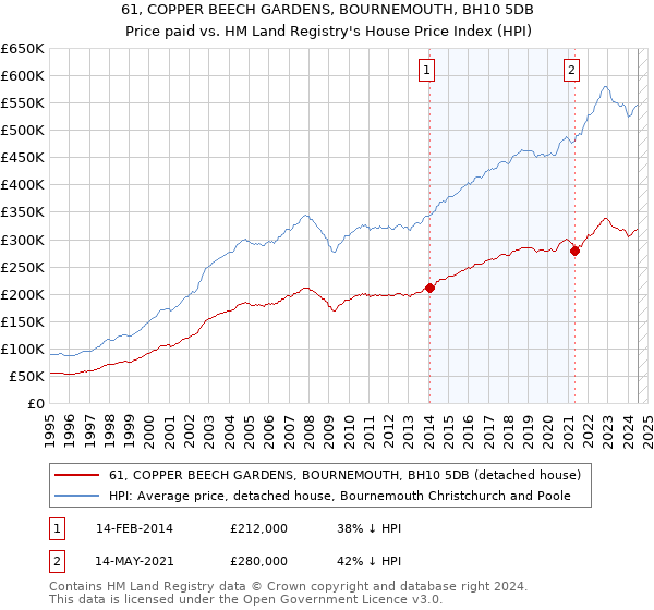 61, COPPER BEECH GARDENS, BOURNEMOUTH, BH10 5DB: Price paid vs HM Land Registry's House Price Index