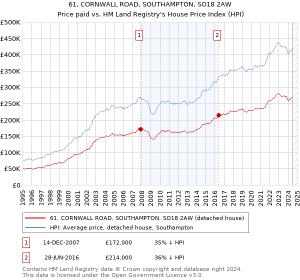 61, CORNWALL ROAD, SOUTHAMPTON, SO18 2AW: Price paid vs HM Land Registry's House Price Index