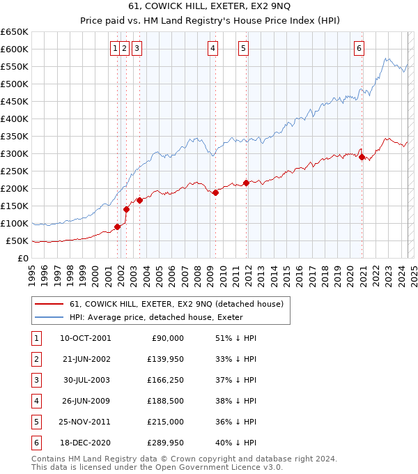 61, COWICK HILL, EXETER, EX2 9NQ: Price paid vs HM Land Registry's House Price Index