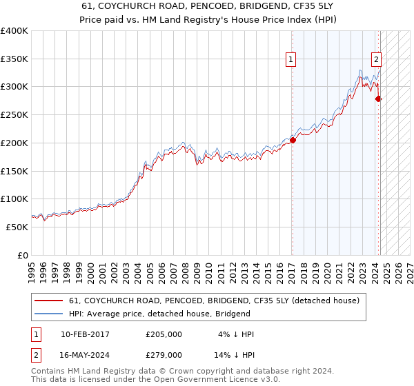 61, COYCHURCH ROAD, PENCOED, BRIDGEND, CF35 5LY: Price paid vs HM Land Registry's House Price Index