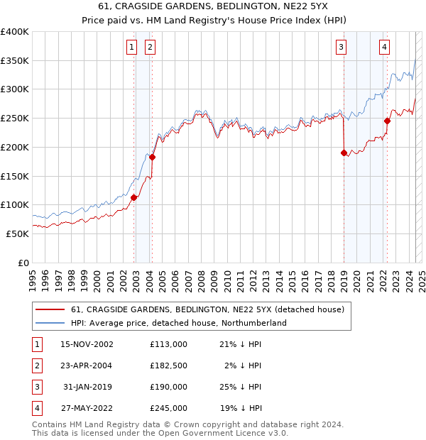 61, CRAGSIDE GARDENS, BEDLINGTON, NE22 5YX: Price paid vs HM Land Registry's House Price Index