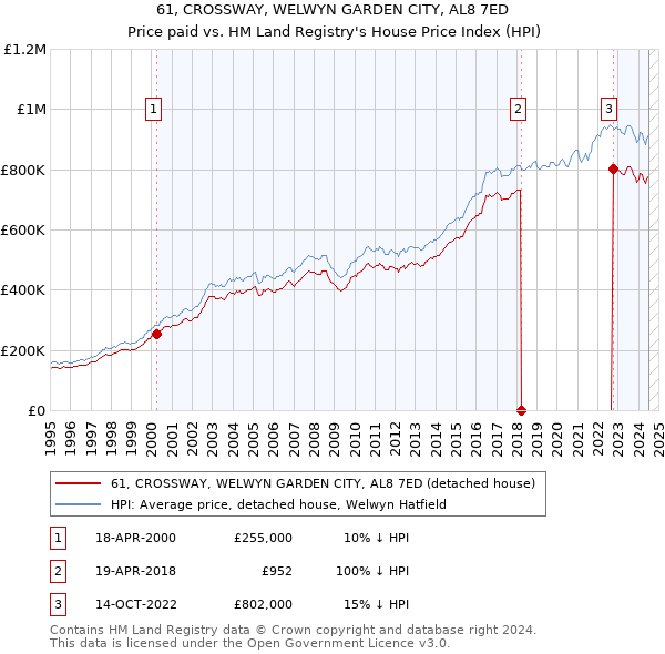 61, CROSSWAY, WELWYN GARDEN CITY, AL8 7ED: Price paid vs HM Land Registry's House Price Index