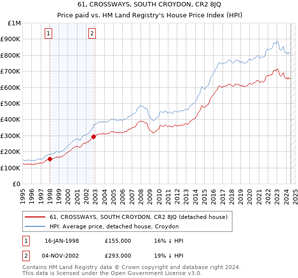 61, CROSSWAYS, SOUTH CROYDON, CR2 8JQ: Price paid vs HM Land Registry's House Price Index