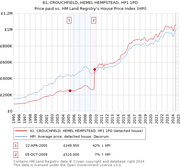 61, CROUCHFIELD, HEMEL HEMPSTEAD, HP1 1PD: Price paid vs HM Land Registry's House Price Index