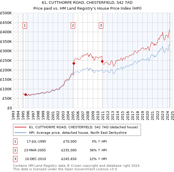 61, CUTTHORPE ROAD, CHESTERFIELD, S42 7AD: Price paid vs HM Land Registry's House Price Index