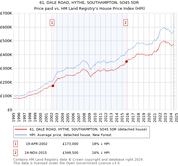 61, DALE ROAD, HYTHE, SOUTHAMPTON, SO45 5DR: Price paid vs HM Land Registry's House Price Index