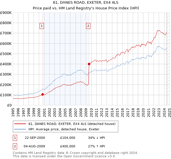 61, DANES ROAD, EXETER, EX4 4LS: Price paid vs HM Land Registry's House Price Index