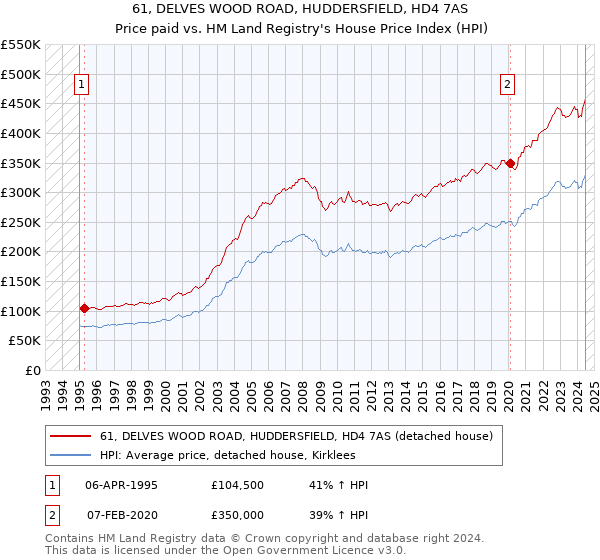 61, DELVES WOOD ROAD, HUDDERSFIELD, HD4 7AS: Price paid vs HM Land Registry's House Price Index