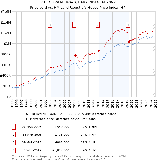 61, DERWENT ROAD, HARPENDEN, AL5 3NY: Price paid vs HM Land Registry's House Price Index