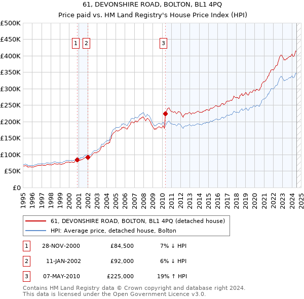 61, DEVONSHIRE ROAD, BOLTON, BL1 4PQ: Price paid vs HM Land Registry's House Price Index