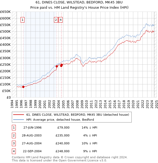 61, DINES CLOSE, WILSTEAD, BEDFORD, MK45 3BU: Price paid vs HM Land Registry's House Price Index