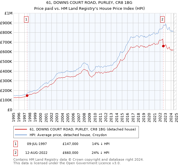 61, DOWNS COURT ROAD, PURLEY, CR8 1BG: Price paid vs HM Land Registry's House Price Index