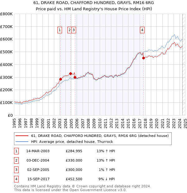 61, DRAKE ROAD, CHAFFORD HUNDRED, GRAYS, RM16 6RG: Price paid vs HM Land Registry's House Price Index