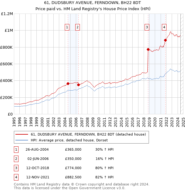 61, DUDSBURY AVENUE, FERNDOWN, BH22 8DT: Price paid vs HM Land Registry's House Price Index