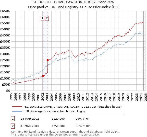 61, DURRELL DRIVE, CAWSTON, RUGBY, CV22 7GW: Price paid vs HM Land Registry's House Price Index