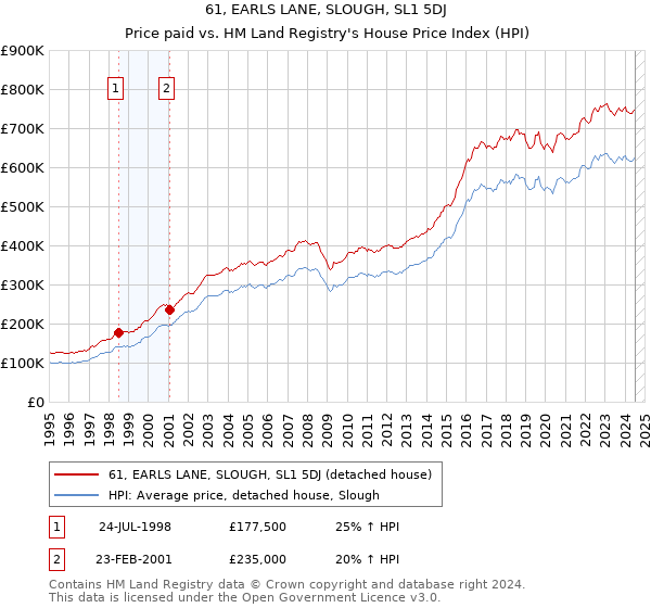 61, EARLS LANE, SLOUGH, SL1 5DJ: Price paid vs HM Land Registry's House Price Index