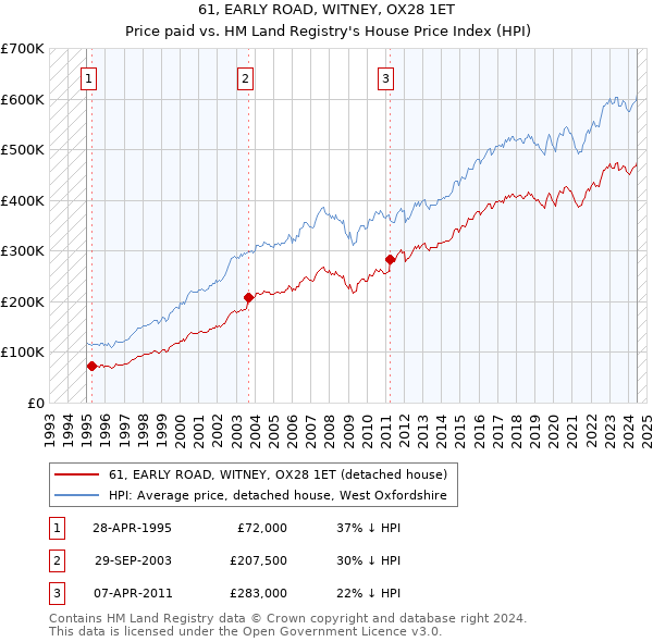 61, EARLY ROAD, WITNEY, OX28 1ET: Price paid vs HM Land Registry's House Price Index