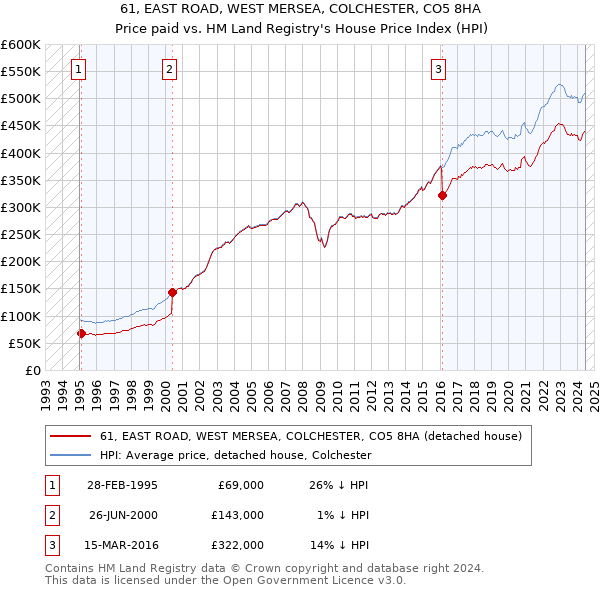 61, EAST ROAD, WEST MERSEA, COLCHESTER, CO5 8HA: Price paid vs HM Land Registry's House Price Index