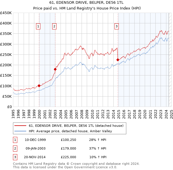 61, EDENSOR DRIVE, BELPER, DE56 1TL: Price paid vs HM Land Registry's House Price Index