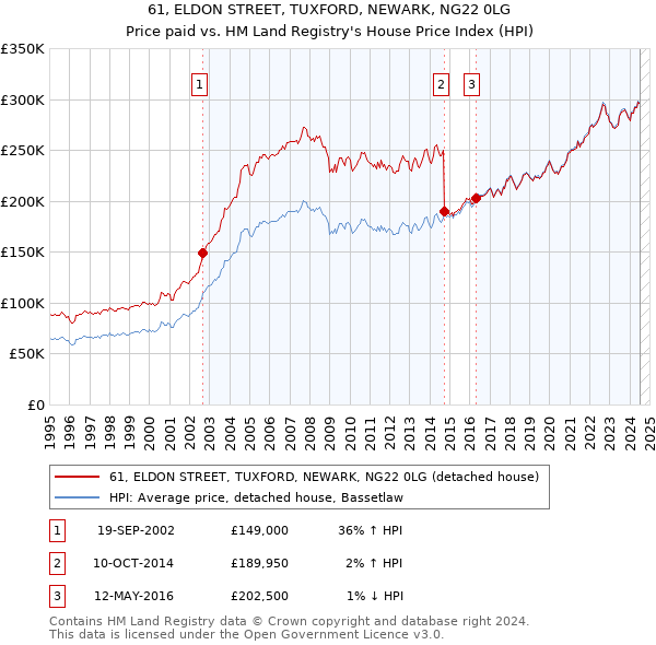 61, ELDON STREET, TUXFORD, NEWARK, NG22 0LG: Price paid vs HM Land Registry's House Price Index