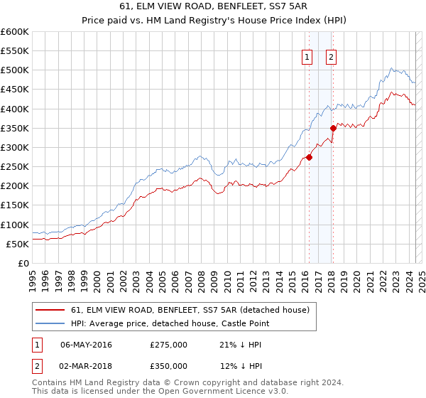 61, ELM VIEW ROAD, BENFLEET, SS7 5AR: Price paid vs HM Land Registry's House Price Index