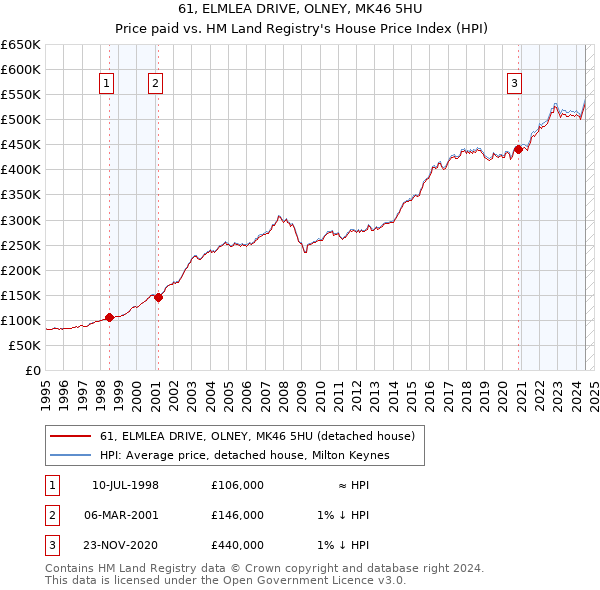 61, ELMLEA DRIVE, OLNEY, MK46 5HU: Price paid vs HM Land Registry's House Price Index