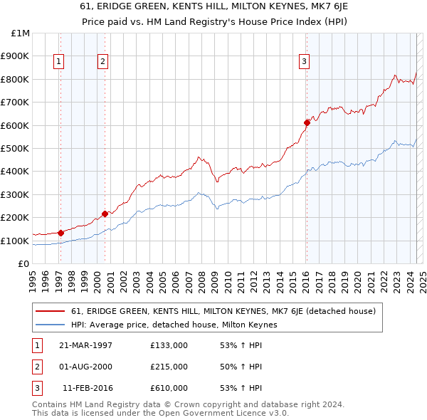 61, ERIDGE GREEN, KENTS HILL, MILTON KEYNES, MK7 6JE: Price paid vs HM Land Registry's House Price Index