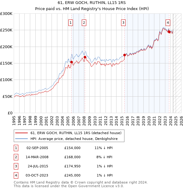 61, ERW GOCH, RUTHIN, LL15 1RS: Price paid vs HM Land Registry's House Price Index