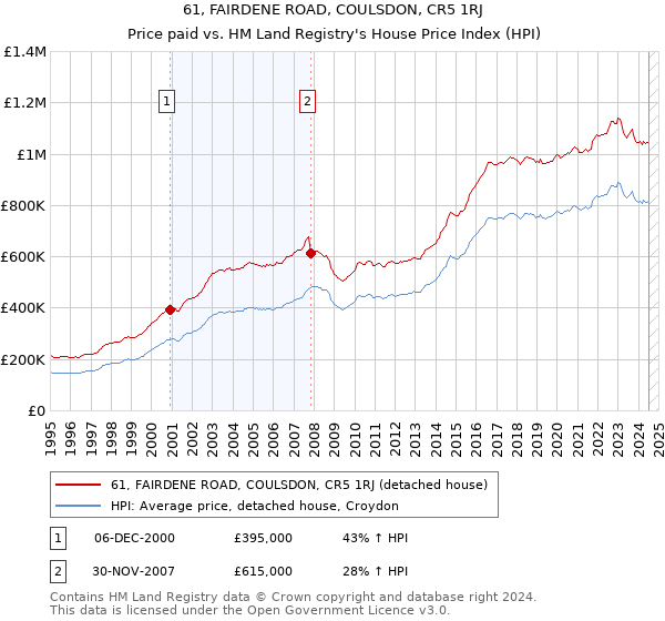 61, FAIRDENE ROAD, COULSDON, CR5 1RJ: Price paid vs HM Land Registry's House Price Index