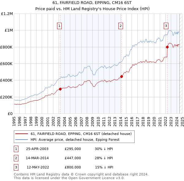 61, FAIRFIELD ROAD, EPPING, CM16 6ST: Price paid vs HM Land Registry's House Price Index