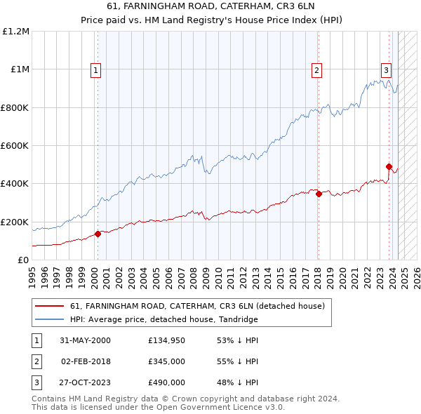 61, FARNINGHAM ROAD, CATERHAM, CR3 6LN: Price paid vs HM Land Registry's House Price Index